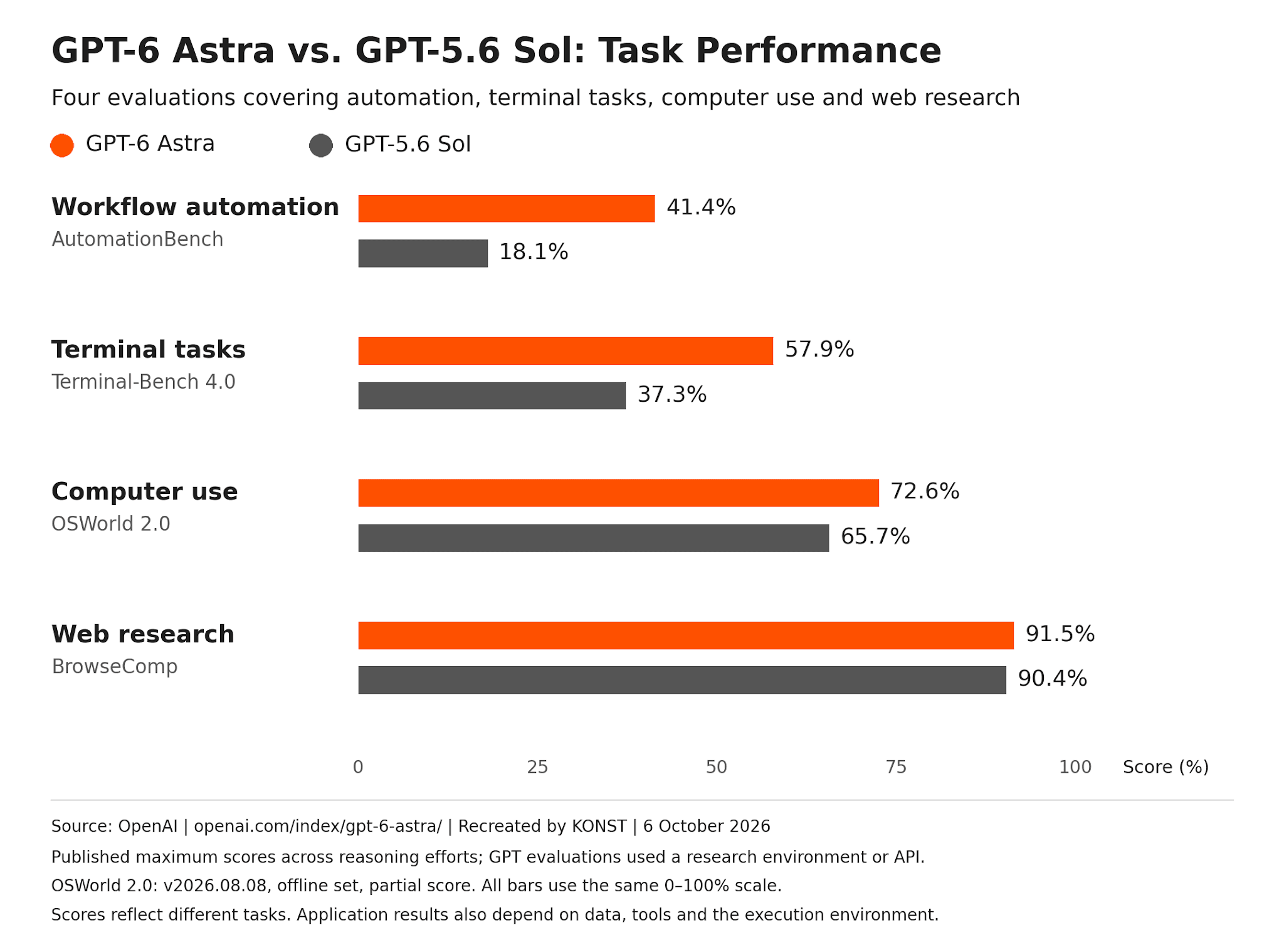 GPT-6 Astra and GPT-5.6 Sol task evaluation comparison