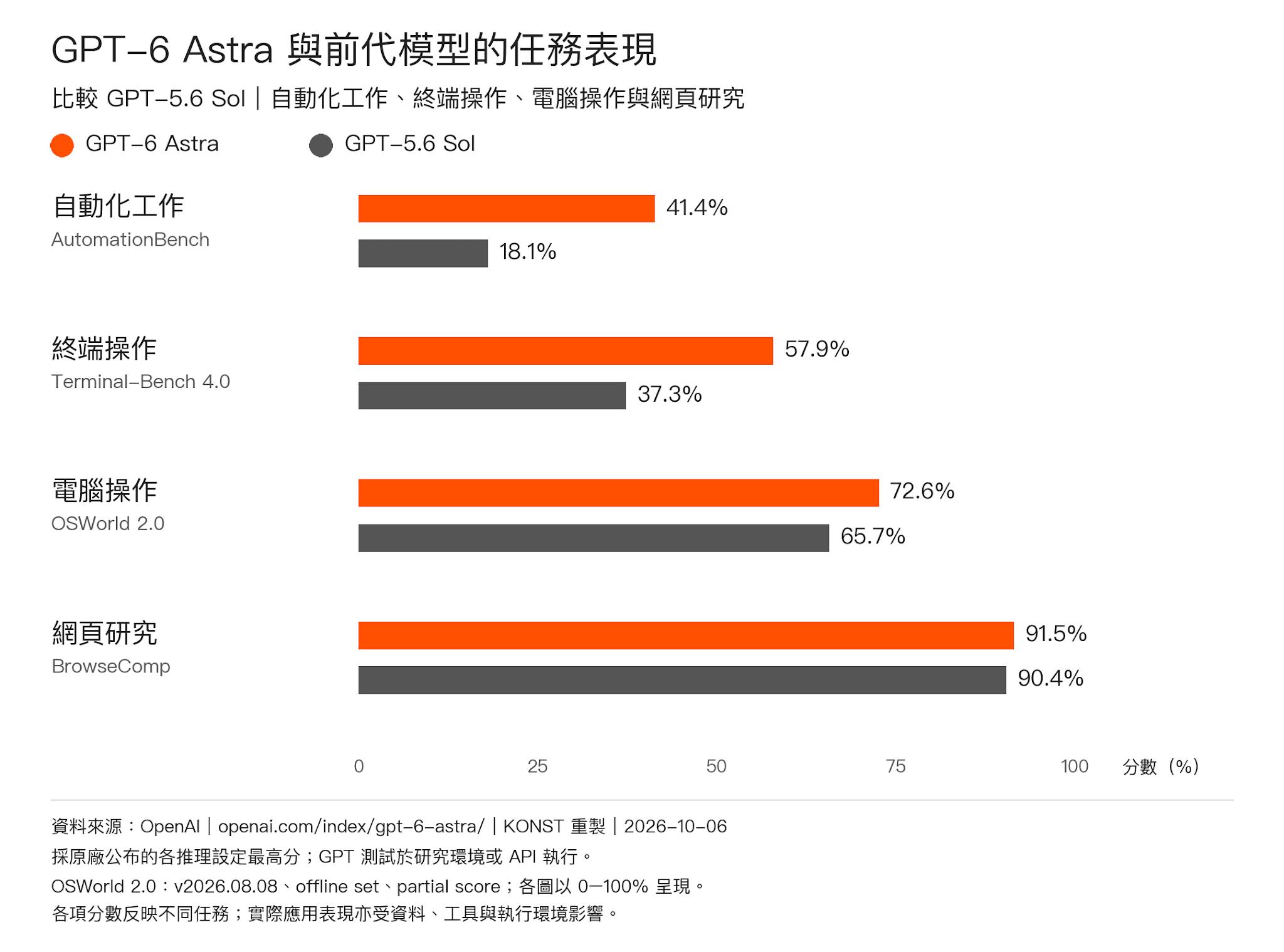 GPT-6 Astra 與 GPT-5.6 Sol 任務評測比較