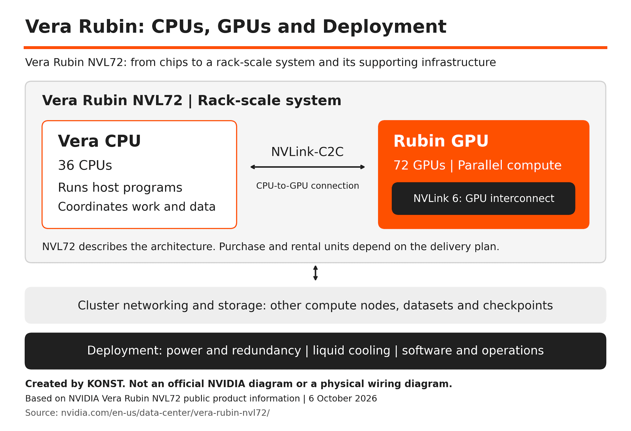 Vera Rubin NVL72 functions and system layers